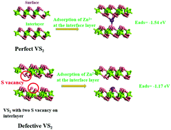 Graphical abstract: Engineering sulphur vacancy in VS2 as high performing zinc-ion batteries with high cyclic stability