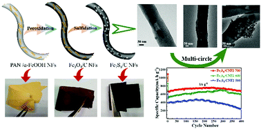 Graphical abstract: Fabrication of Fe7S8/C flexible nanofibers with nano-buffered spaces and their application in Li-ion batteries