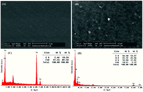 Graphical abstract: Fabrication and characterization of a Fe3O4/polyvinylpyrrolidone (Fe3O4/PVP) nanocomposite as a coating for carbon steel in saline media