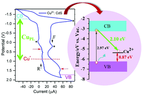 Graphical abstract: Evaluation of dopant energy and Stokes shift in Cu-doped CdS quantum dots via spectro-electrochemical probing