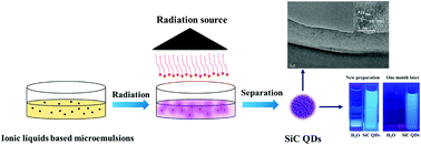 Graphical abstract: One-step fabrication of photoluminescent SiC quantum dots through a radiation technique