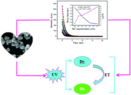 Graphical abstract: A novel green emitting NaGdF4:Dy3+,Ho3+ phosphor with tunable photoluminescence
