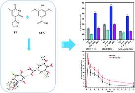 Graphical abstract: A supramolecular adduct of tegafur and syringic acid: the first tegafur-nutraceutical cocrystal with perfected in vitro and in vivo characteristics as well as synergized anticancer activities