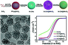 Graphical abstract: N-Doped carbon nanospheres with nanocavities to encapsulate manganese oxides as ORR electrocatalysts