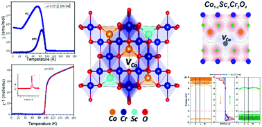Graphical abstract: Structural, electronic and magnetic properties of Sc3+ doped CoCr2O4 nanoparticles