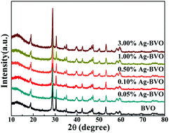 Graphical abstract: Preparation of noble metal Ag-modified BiVO4 nanosheets and a study on the degradation performance of tetracyclines