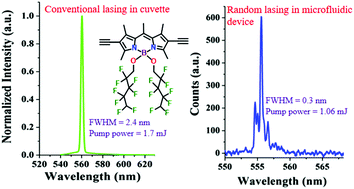 Graphical abstract: Design and synthesis of perfluoroalkyl decorated BODIPY dye for random laser action in a microfluidic device