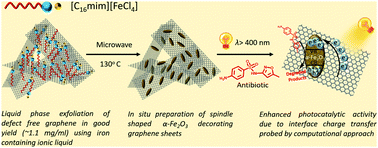Graphical abstract: In situ preparation of a nanocomposite comprising graphene and α-Fe2O3 nanospindles for the photo-degradation of antibiotics under visible light