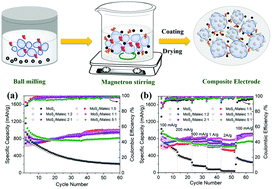 Graphical abstract: Facile preparation of MoS2/maleic acid composite as high-performance anode for lithium ion batteries