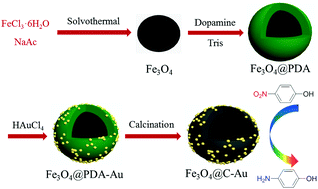 Graphical abstract: Synthesis of gold nanoparticle-loaded magnetic carbon microsphere based on reductive and binding properties of polydopamine for recyclable catalytic applications