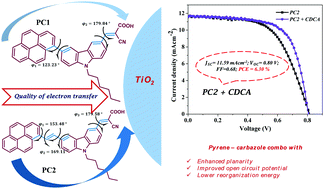 Graphical abstract: Molecular engineering of pyrene carbazole dyes with a single bond and double bond as the mode of linkage