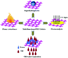 Graphical abstract: A facile approach to achieve multifunctional polyethylene terephthalate fabrics with durable superhydrophobicity, photocatalysis and self-quenched flame retardance