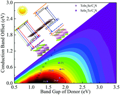 Graphical abstract: Two-dimensional layered Janus-In2SeTe/C2N van der Waals heterostructures for photocatalysis and photovoltaics: first-principles calculations