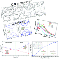 Graphical abstract: Modulating the electro-optical properties of doped C3N monolayers and graphene bilayers via mechanical strain and pressure