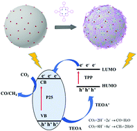 Graphical abstract: Efficient photocatalysts of a tetraphenylporphyrin/P25 hybrid for visible-light photoreduction of CO2