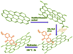 Graphical abstract: Graphene covalently functionalized with 2,6-diaminoanthraquinone (DQ) as a high performance electrode material for supercapacitors