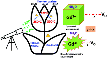 Graphical abstract: Ultraviolet emission and electron spin characteristics of Th(C2O4)2·xH2O:Gd3+
