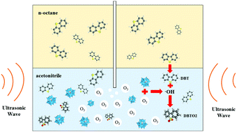 Graphical abstract: An ultrasound enhanced catalytic ozonation process for the ultra-deep desulfurization of diesel oil