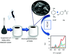 Graphical abstract: An amplified electrochemical sensor employing a polymeric film and graphene quantum dots/multiwall carbon nanotubes in a deep eutectic solvent for sensitive analysis of paracetamol and 4-aminophenol