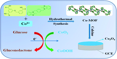 Graphical abstract: A good-performance glucose sensor fabricated via rationally designing a new cobalt–metal–organic framework precursor