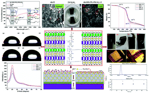 Graphical abstract: In situ synthesis of high-performance 4,4′-diaminodiphenylsulfone modified oleo-alkyd nanocomposite coatings: role of hybrid nanofillers on physico-mechanical, hydrophobic and corrosion protective performance