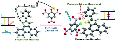 Graphical abstract: Phenanthroimidazole derivatives as a chemosensor for picric acid: a first realistic approach