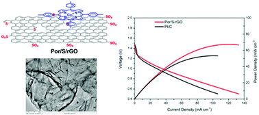 Graphical abstract: S-Doped hierarchical graphene decorated with Co-porphyrins as an efficient electrocatalyst for zinc–air batteries