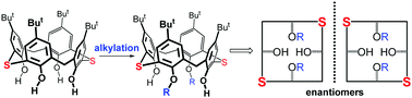 Graphical abstract: Inherent chirality through a simple dialkylation of 2,14-dithiacalix[4]arene