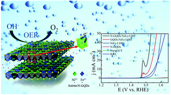 Graphical abstract: Nitrogen-doped graphene quantum dots anchored on NiFe layered double-hydroxide nanosheets catalyze the oxygen evolution reaction