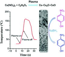 Graphical abstract: Preparation of Cu–Cu2O–CuO by solid combustion ignited by dielectric barrier discharge and its activity towards p-nitrophenol reduction