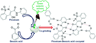 Graphical abstract: Exploring the novel green eutectic solvent for the synthesis of 4-hydroxy-2-methyl-N-2-pyridinyl-2H-1,2,-benzothiazine-3-carboxamide 1,1-dioxide with benzoic acid cocrystal using a co-grinding technique