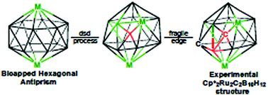 Graphical abstract: Isocloso versus closo deltahedra in slightly hypoelectronic supraicosahedral 14-vertex dimetallaboranes with 28 skeletal electrons: relationship to icosahedral dimetallaboranes
