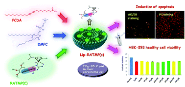 Graphical abstract: Encapsulation of a Ru(η6-p-cymene) complex of the antibacterial drug trimethoprim into a polydiacetylene-phospholipid assembly to enhance its in vitro anticancer and antibacterial activities