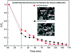 Graphical abstract: Effect of Zn precursor concentration in the synthesis of rGO/ZnO composites and their photocatalytic activity