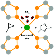 Graphical abstract: The fixation of CO2 by epoxides over nickel-pyrazolate-based metal–organic frameworks