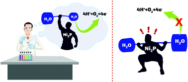 Graphical abstract: Is nickel phosphide an efficient catalyst for the oxygen-evolution reaction at low overpotentials?