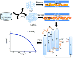 Graphical abstract: Amplification of active sites and porosity for the adsorption of QDs via the induction of the rare-earth element la into TiO2 for enhanced photovoltaic effects in QDSSCs