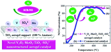 Graphical abstract: A new V2O5–MoO3–TiO2–SO42− nanostructured aerogel catalyst for diesel DeNOx technology