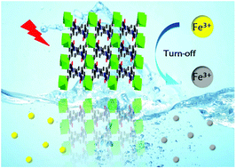 Graphical abstract: A robust 3D In–MOF with an imidazole acid ligand as a fluorescent sensor for sensitive and selective detection of Fe3+ ions