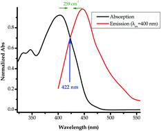 Graphical abstract: A potential naphthyl-thiazole-based organic dye and a ditopic chromogenic probe for CN− and Fe3+ with molecular logic functions