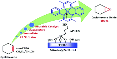 Graphical abstract: Nickel(ii)dibenzotetramethyltetraaza[14]annulene complex immobilized on amino-functionalized TUD-1: an efficient catalyst for immediate and quantitative epoxidation of cyclohexene under ambient conditions