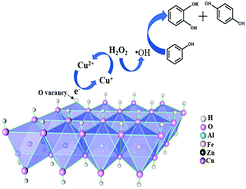 Graphical abstract: Enhanced catalytic phenol hydroxylation by CuZnFeAl layered double hydroxides: synergistic effects of Cu+ and oxygen vacancies