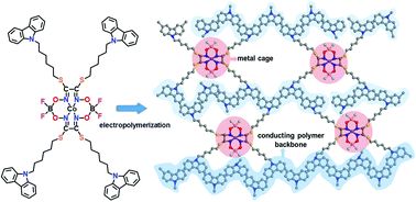 Graphical abstract: Synthesis of a carbazole substituted unusual cobalt(ii)dioxime complex to design conducting polymers with caged metal centers for enhanced optical and electrical properties