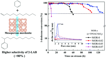 Graphical abstract: Organosilane surfactant-directed synthesis of hierarchical mordenite with enhanced catalytic performance in the alkylation of benzene with 1-dodecene