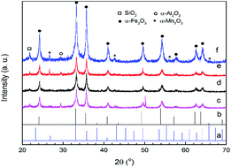 Graphical abstract: Mn-Doped material synthesized from red mud and rice husk ash as a highly active catalyst for the oxidation of carbon monoxide and p-xylene