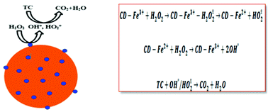 Graphical abstract: Fenton-like removal of tetracycline from aqueous solution using iron-containing carbon dot nanocatalysts