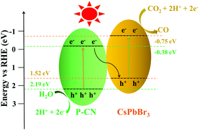 Graphical abstract: Construction of a CsPbBr3 modified porous g-C3N4 photocatalyst for effective reduction of CO2 and mechanism exploration