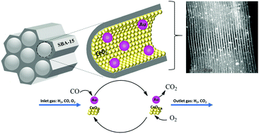 Graphical abstract: Au–CeO2-based nanocatalysts supported on SBA-15 for preferential oxidation of carbon monoxide (PrOx-CO)