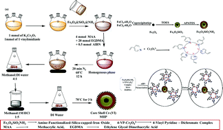 Graphical abstract: Fabrication of chromium-imprinted polymer: a real magneto-selective sorbent for the removal of Cr(vi) ions in real water samples