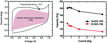 Graphical abstract: Modulation of oxygen functional groups and their influence on the supercapacitor performance of reduced graphene oxide